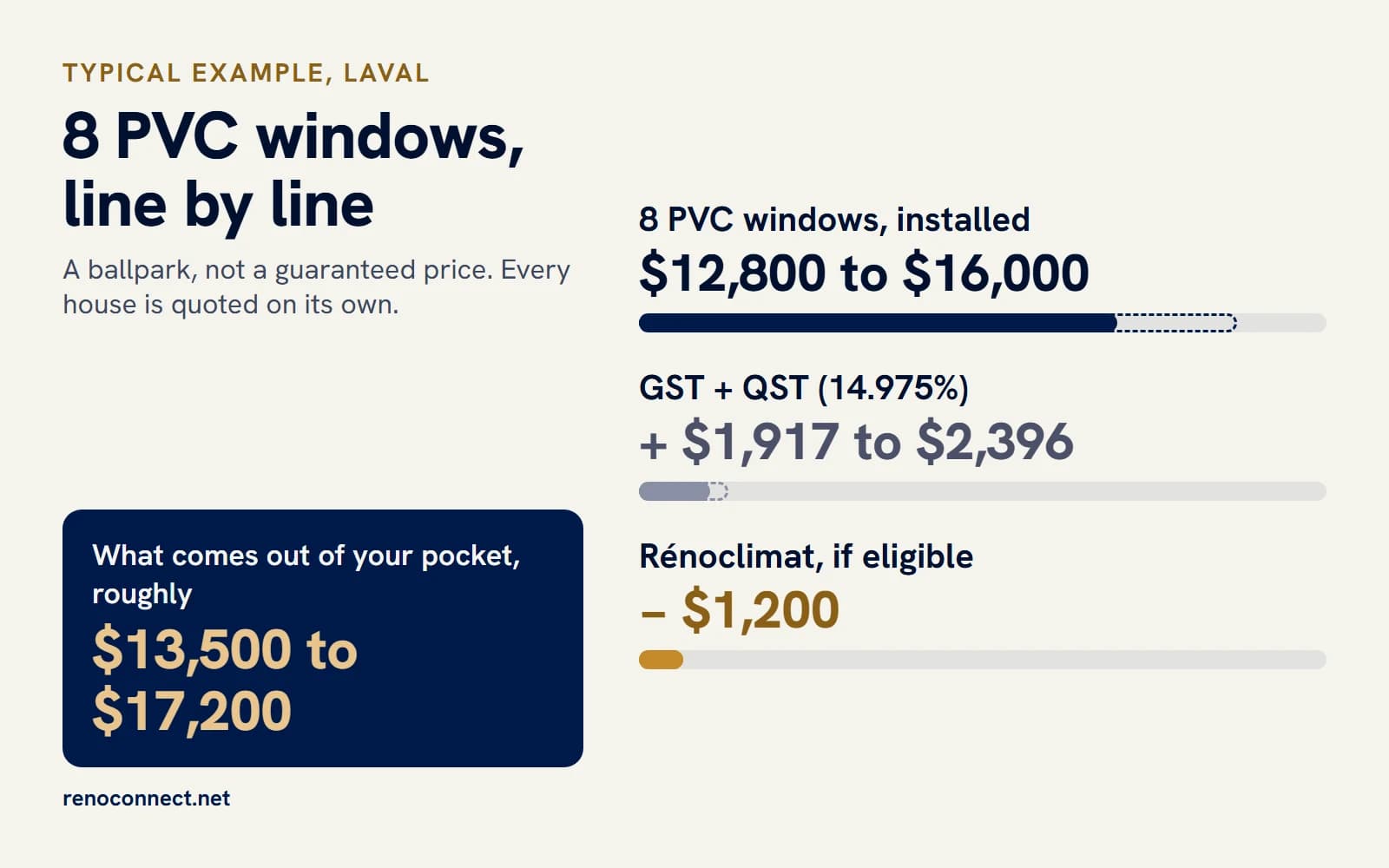Infographic: eight PVC windows in Laval, $12,800 to $16,000 before tax, plus taxes, minus $1,200 from Rénoclimat if eligible