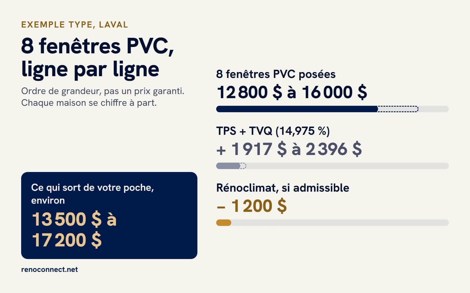 Infographie: huit fenêtres PVC à Laval, 12 800 à 16 000 $ avant taxes, plus les taxes, moins 1 200 $ de Rénoclimat si admissible