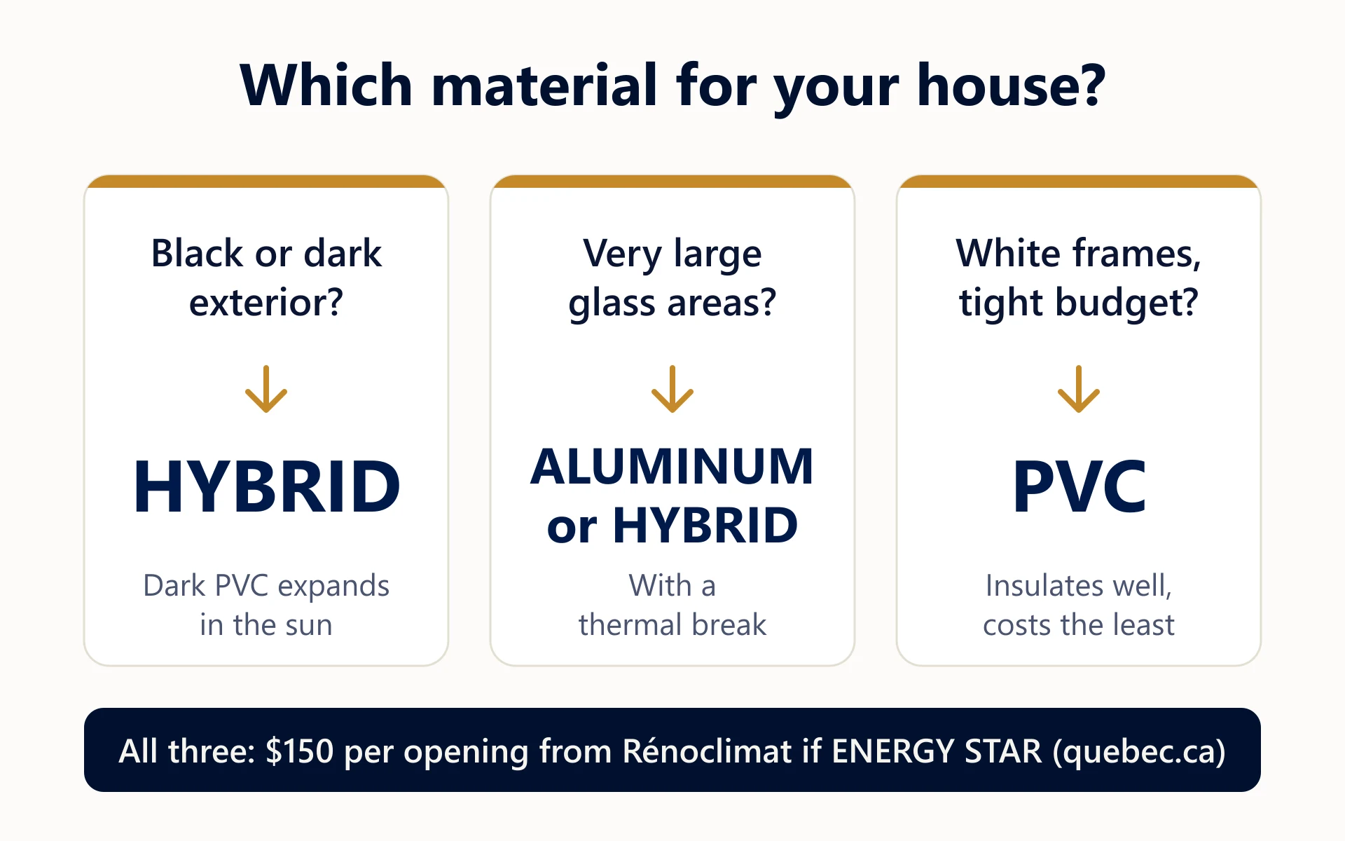 Infographic: dark exterior, hybrid; very large glass areas, aluminum or hybrid; white frames and a tight budget, PVC; all three eligible for $150 per opening from Rénoclimat if ENERGY STAR