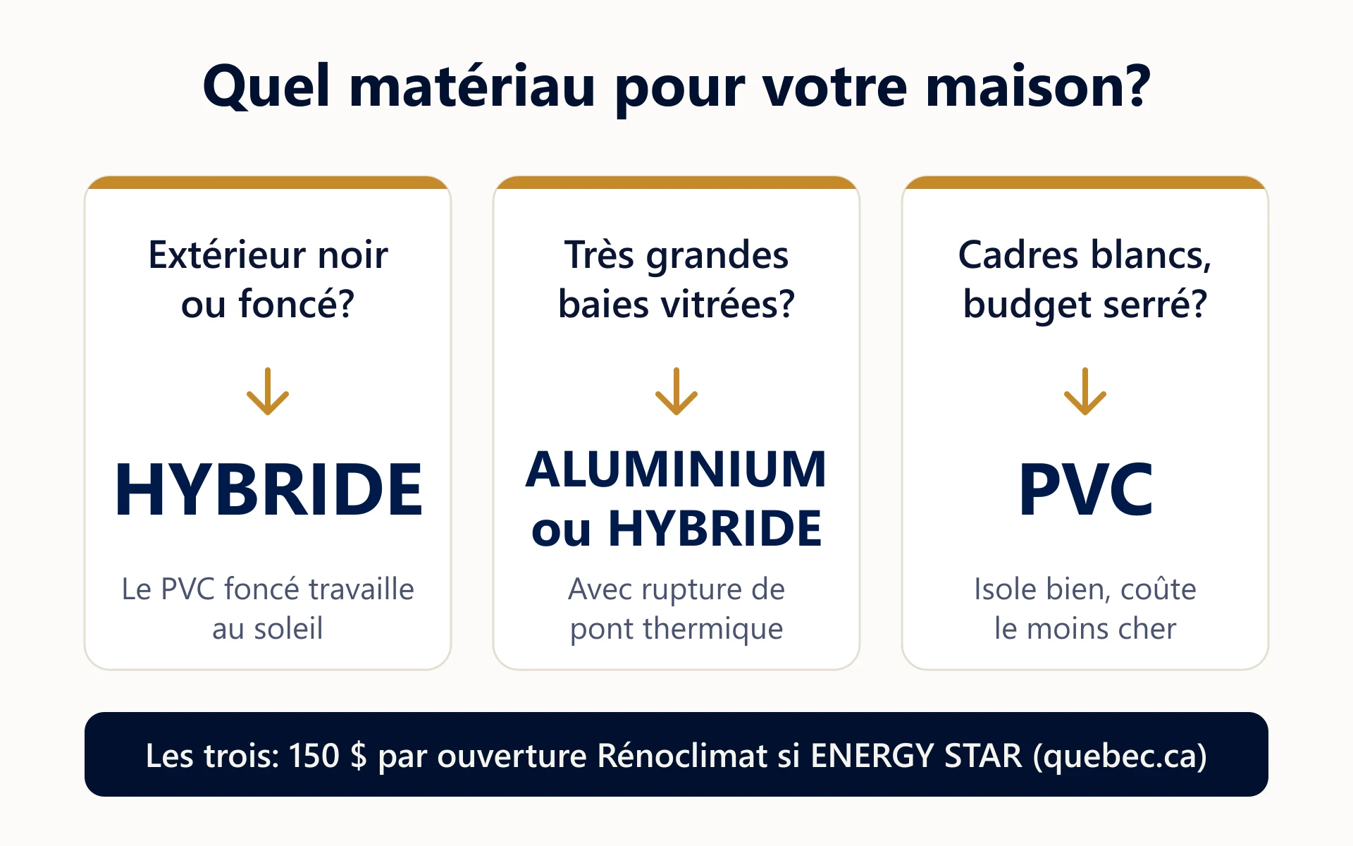 Infographie: extérieur foncé, l’hybride; très grandes baies, l’aluminium ou l’hybride; cadres blancs et budget serré, le PVC; les trois admissibles à 150 $ par ouverture Rénoclimat si ENERGY STAR