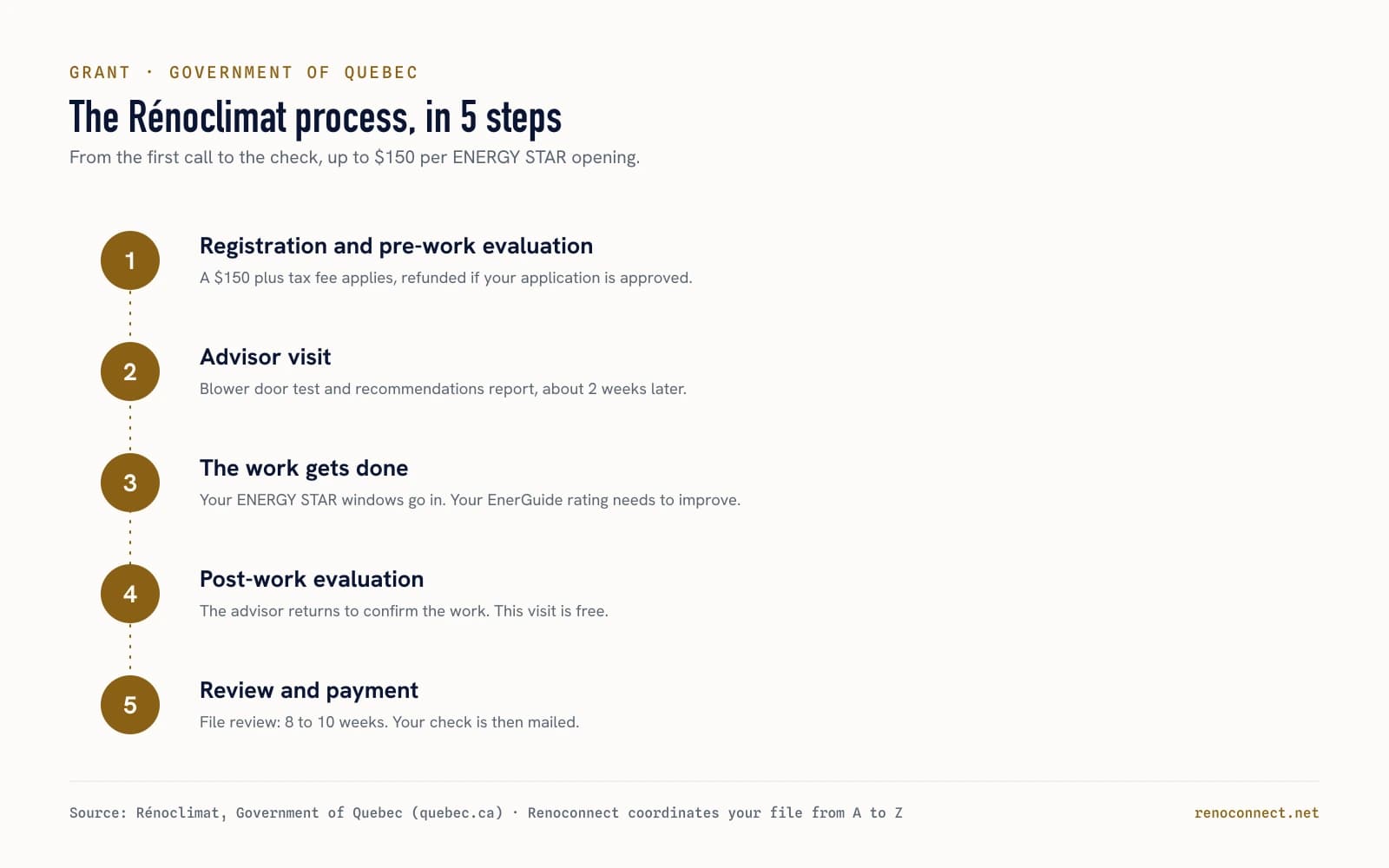 Infographic summarizing the 5 steps of the Rénoclimat process, from registration to payment