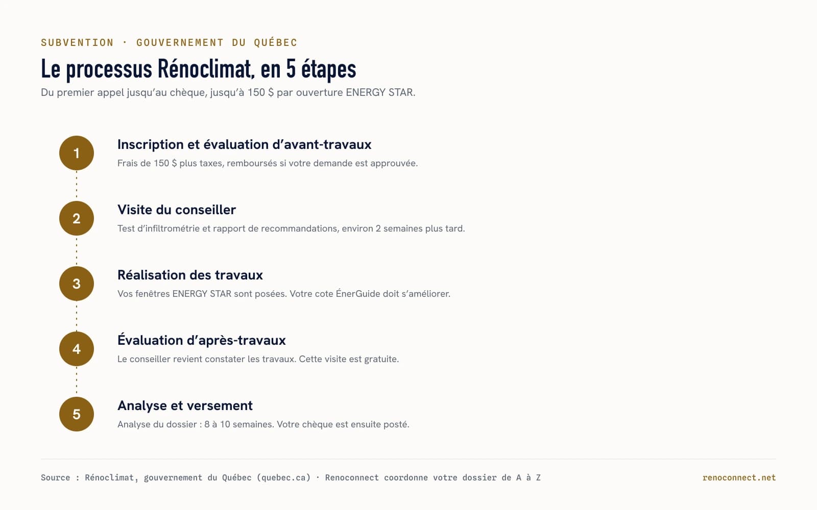 Infographie résumant les 5 étapes du processus Rénoclimat, de l’inscription au versement